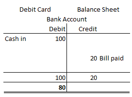 Understanding debits and credits in double entry accounting | Caseron