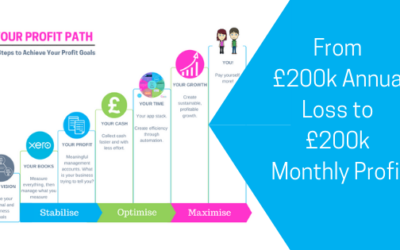 From £200k Annual Loss to £200k Monthly Profit