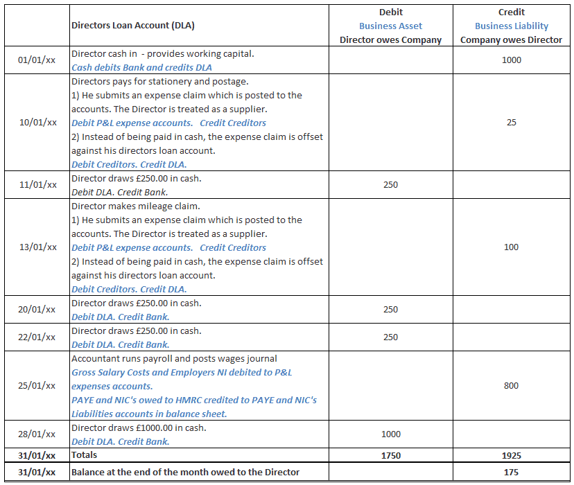 What is a directors' loan account?