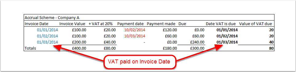 VAT – accrual vs cash accounting explained